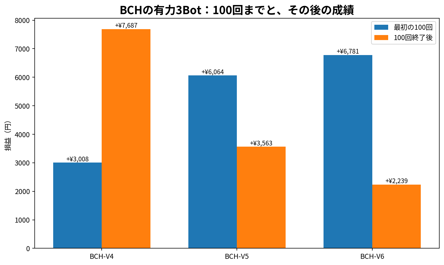 Comparison of BCH candidate bots