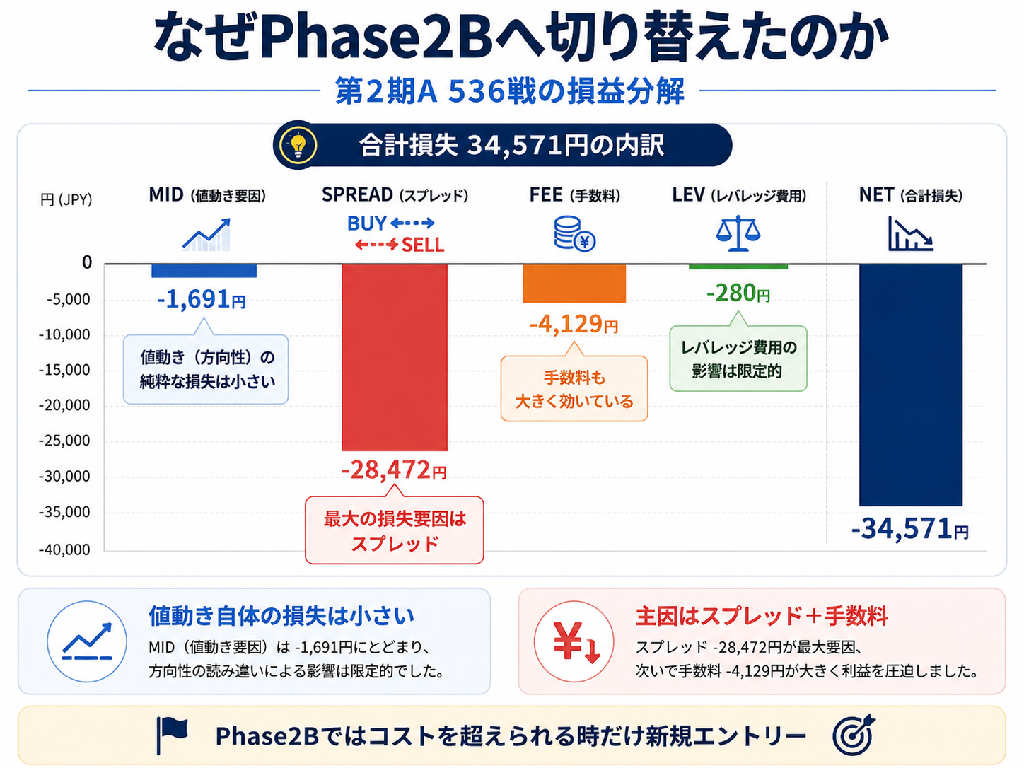 Phase2A 536戦の損益分解