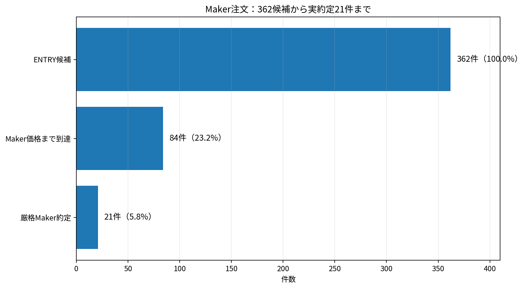 Maker注文のENTRY候補362件から厳格Maker約定21件までの推移
