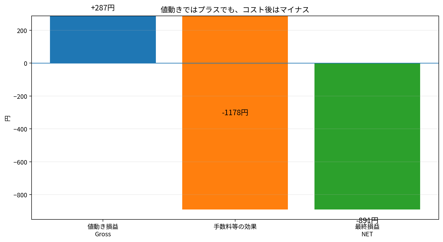 Grossプラス287円から手数料等の効果マイナス1178円を差し引きNETマイナス891円になった結果