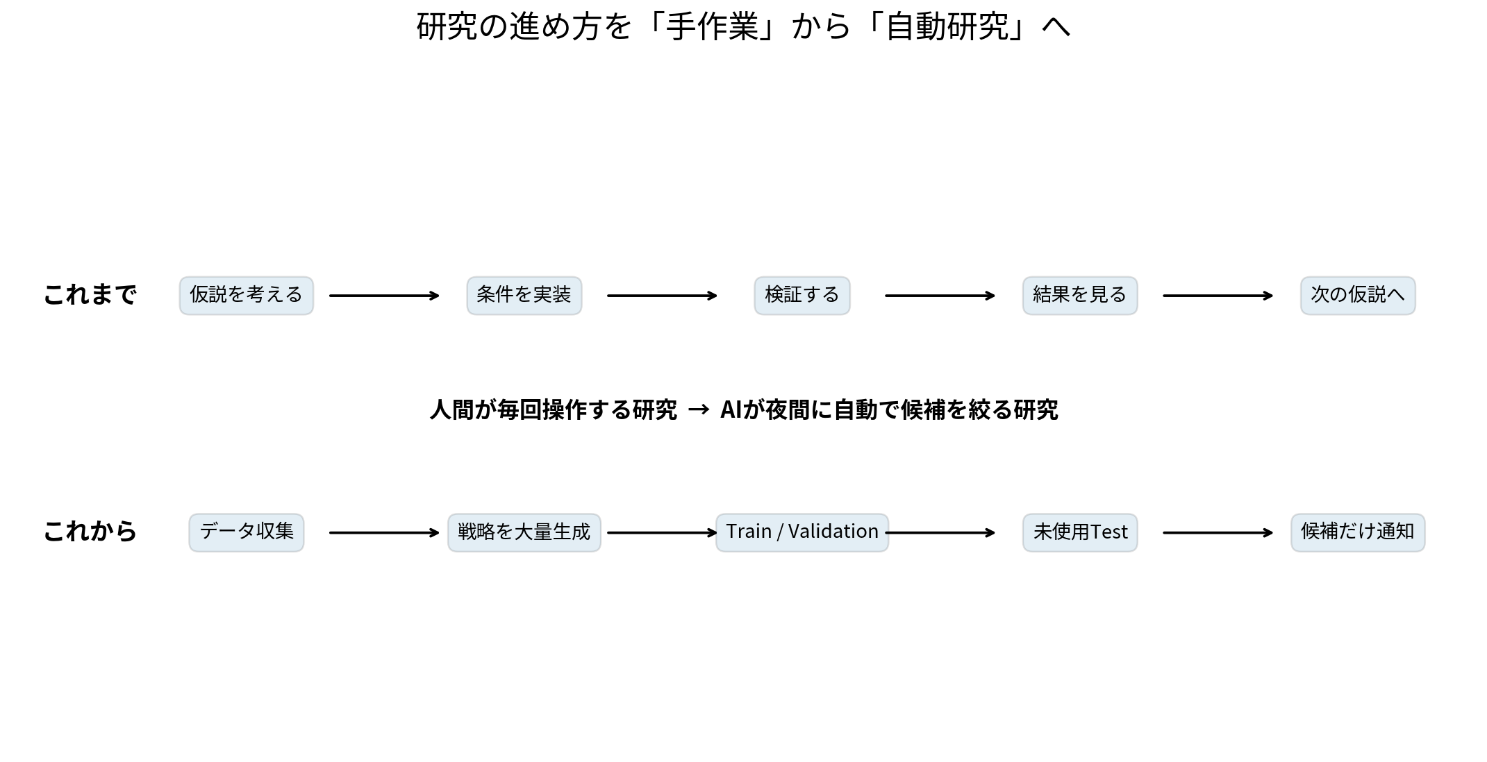 人間が毎回操作する研究からCrypto Research Autopilotによる自動研究へ移行する流れ