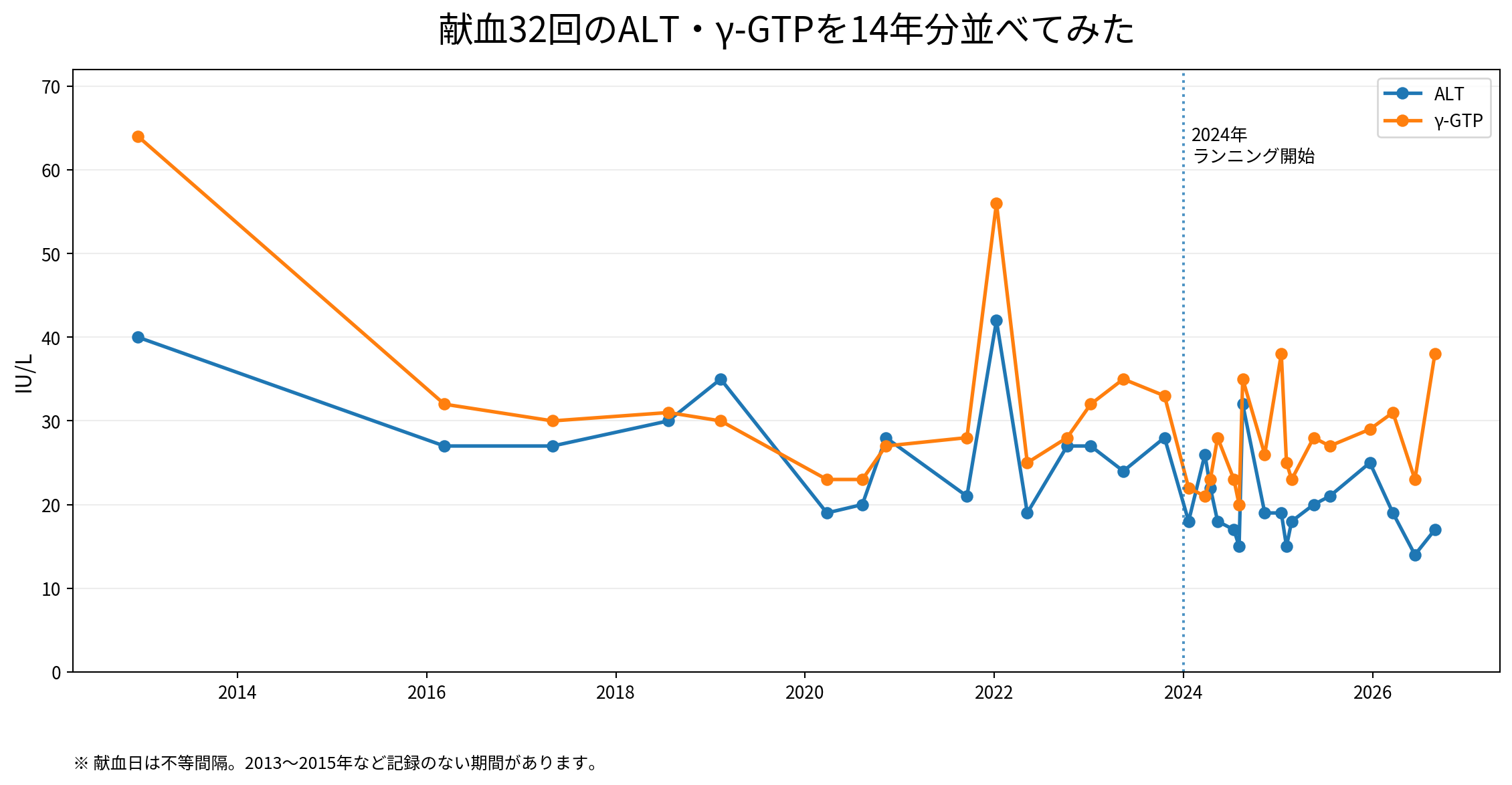 2012年から2026年までの献血時ALTとγ-GTPの推移