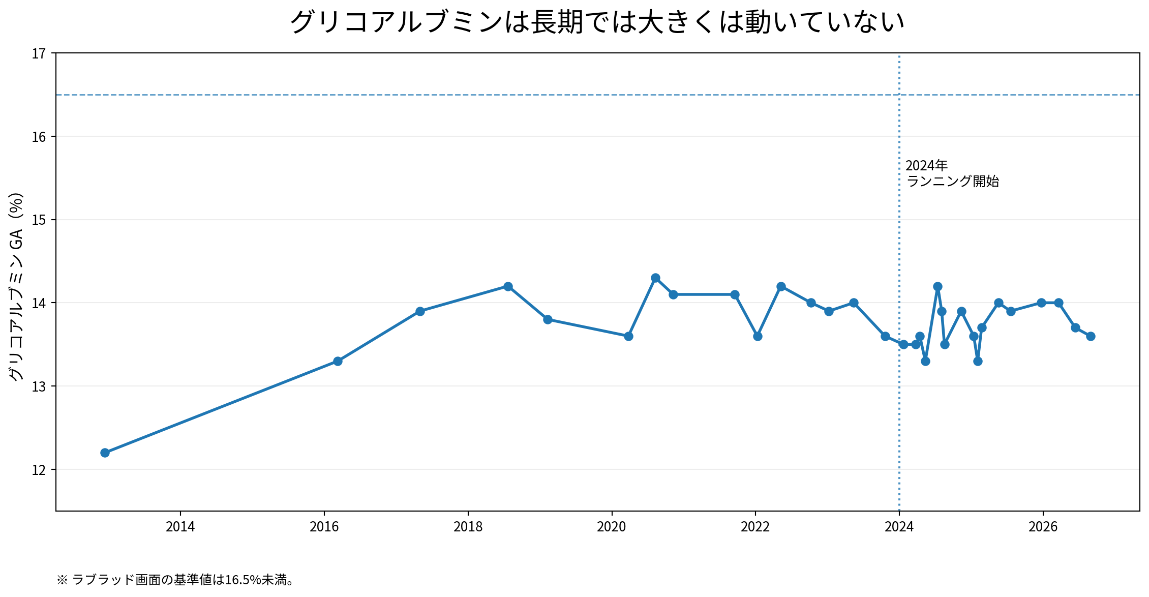 2012年から2026年までの献血時グリコアルブミンの推移