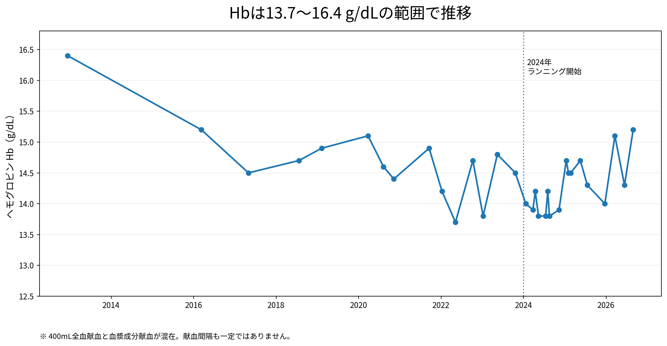 2012年から2026年までの献血時Hbの推移