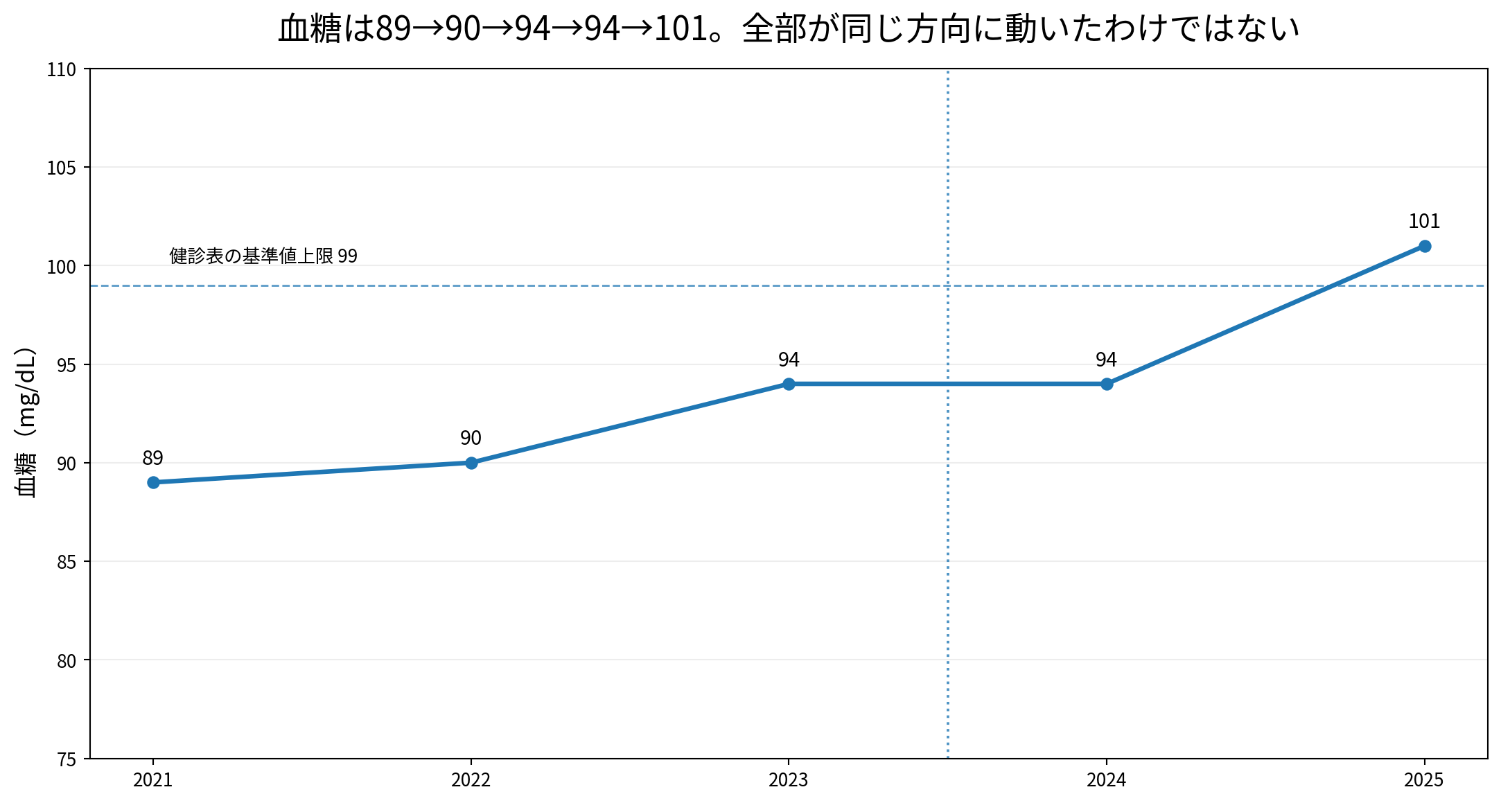 2021年から2025年までの血糖の推移