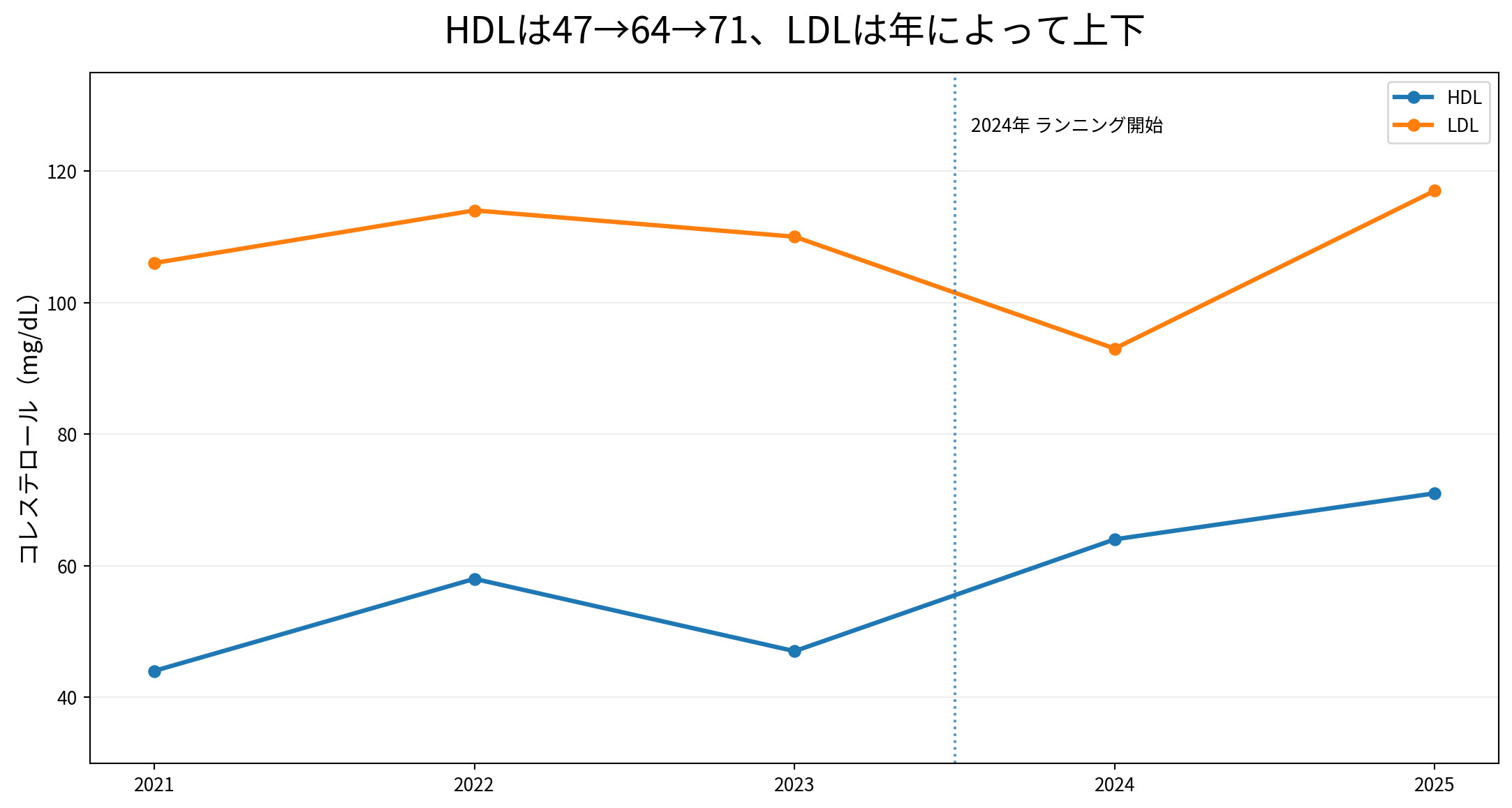 2021年から2025年までのHDLとLDLの推移