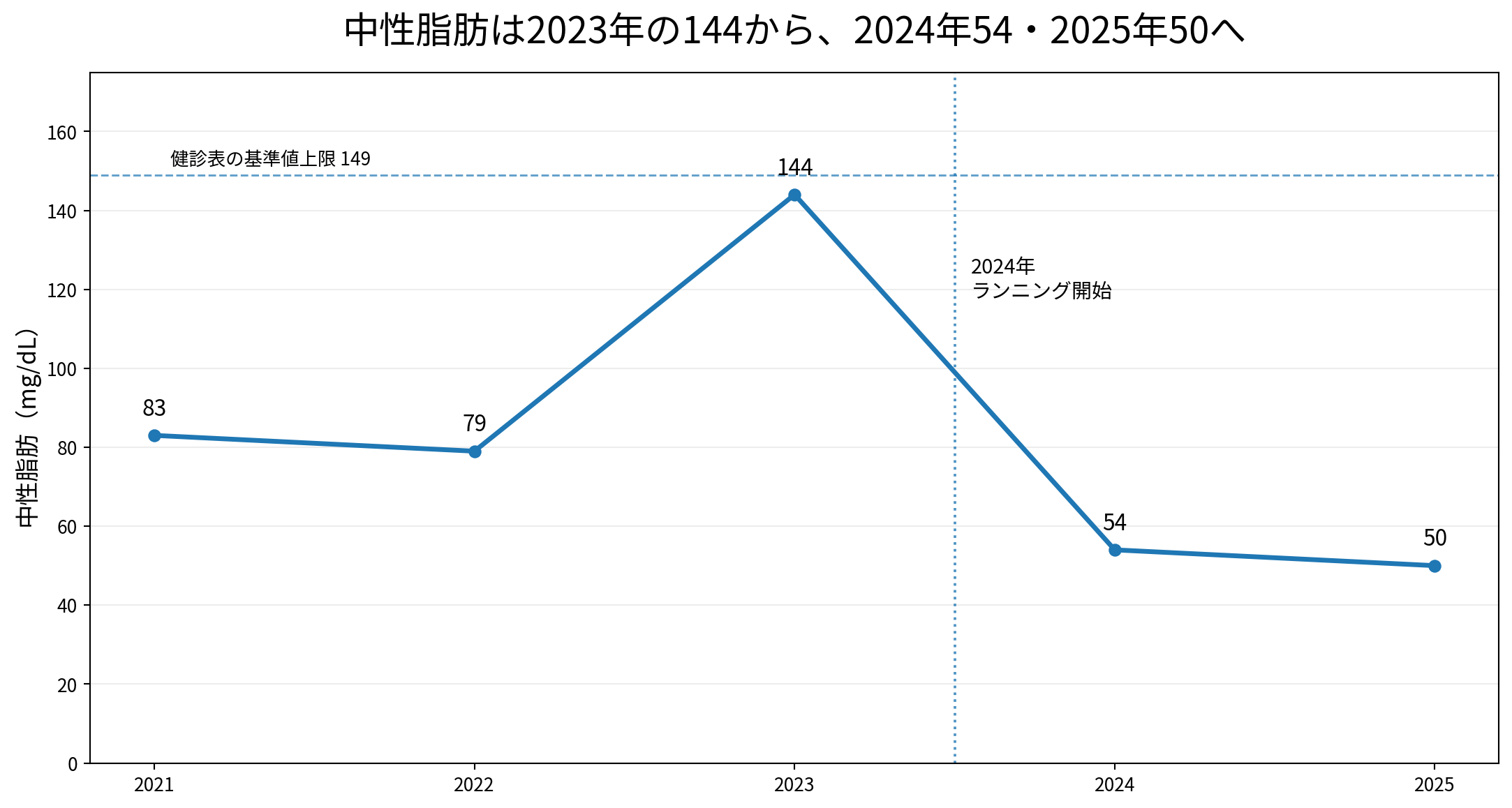 2021年から2025年までの中性脂肪の推移