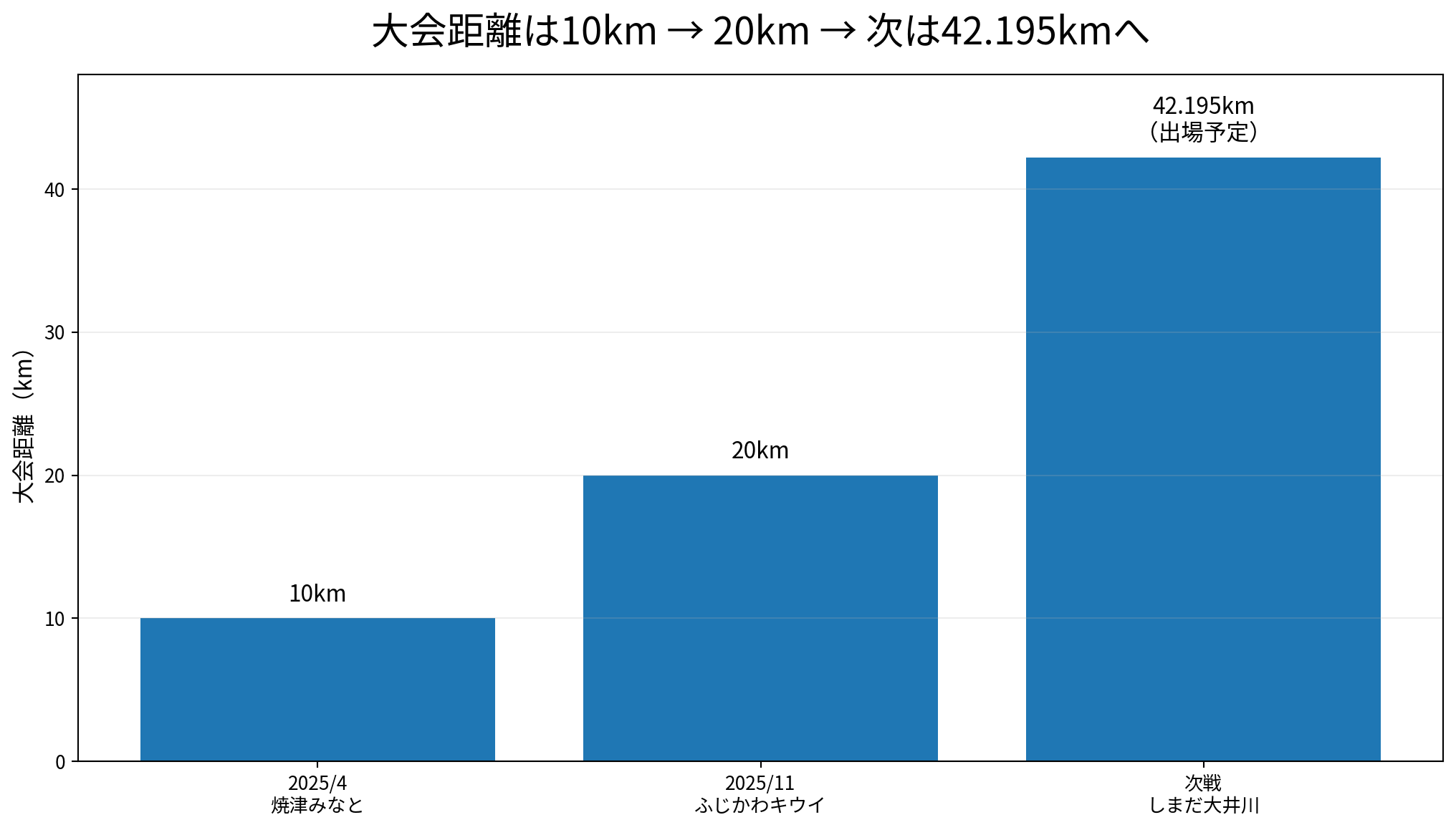 10km、20km、フルマラソンへの大会距離の推移