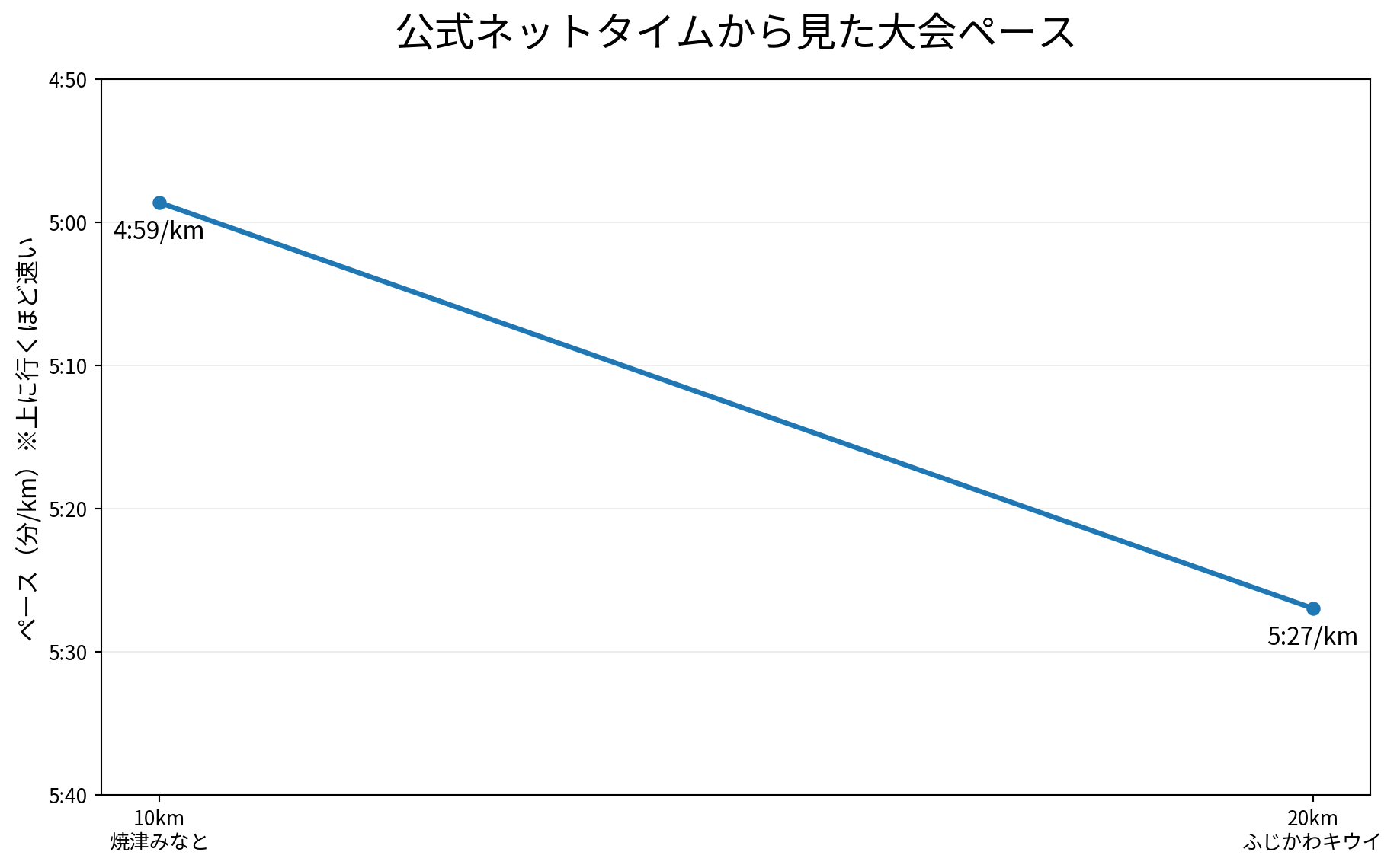 焼津みなと10kmとふじかわキウイ20kmの公式ネットペース比較