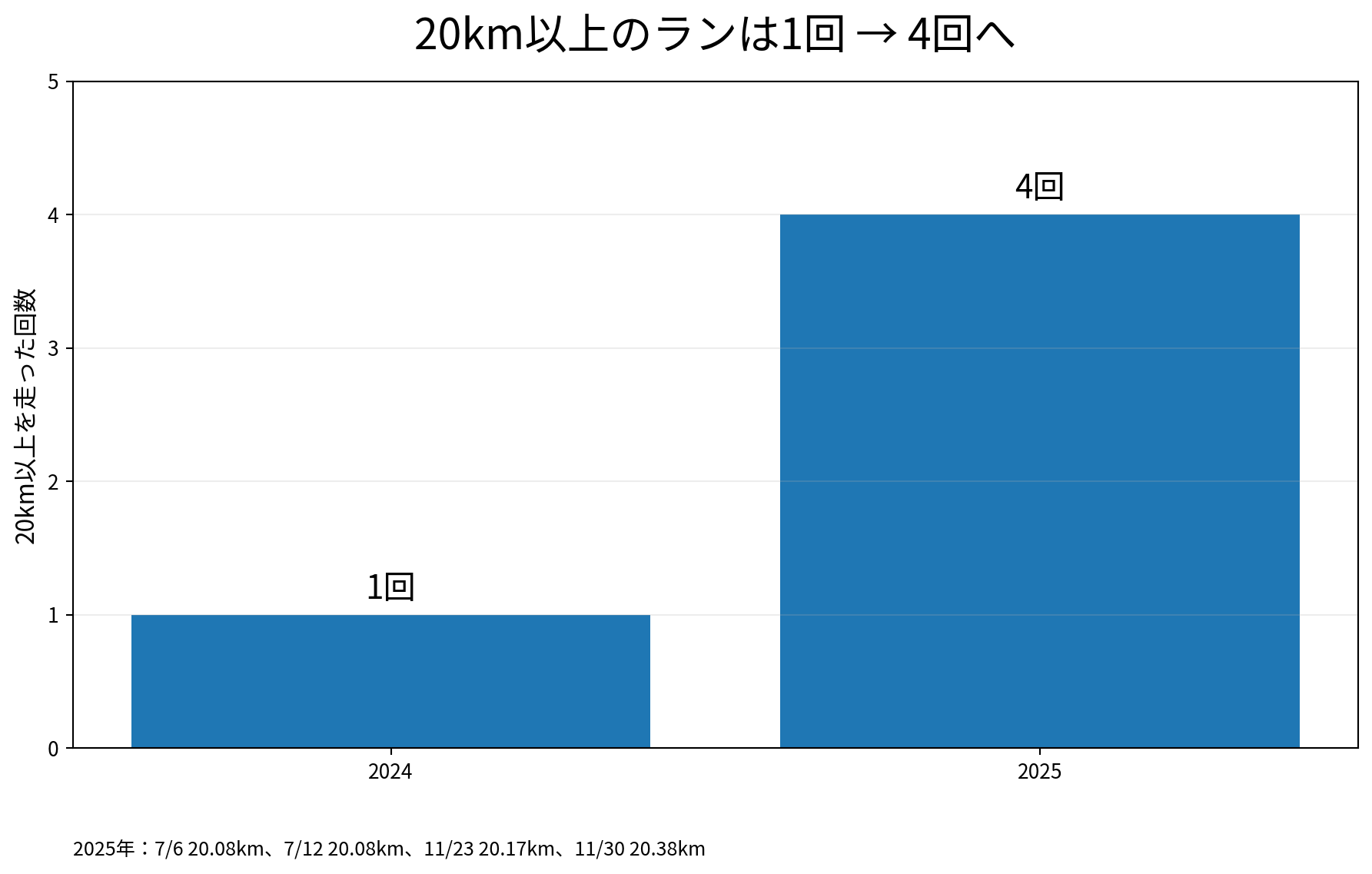 2024年と2025年の20km以上ラン回数比較