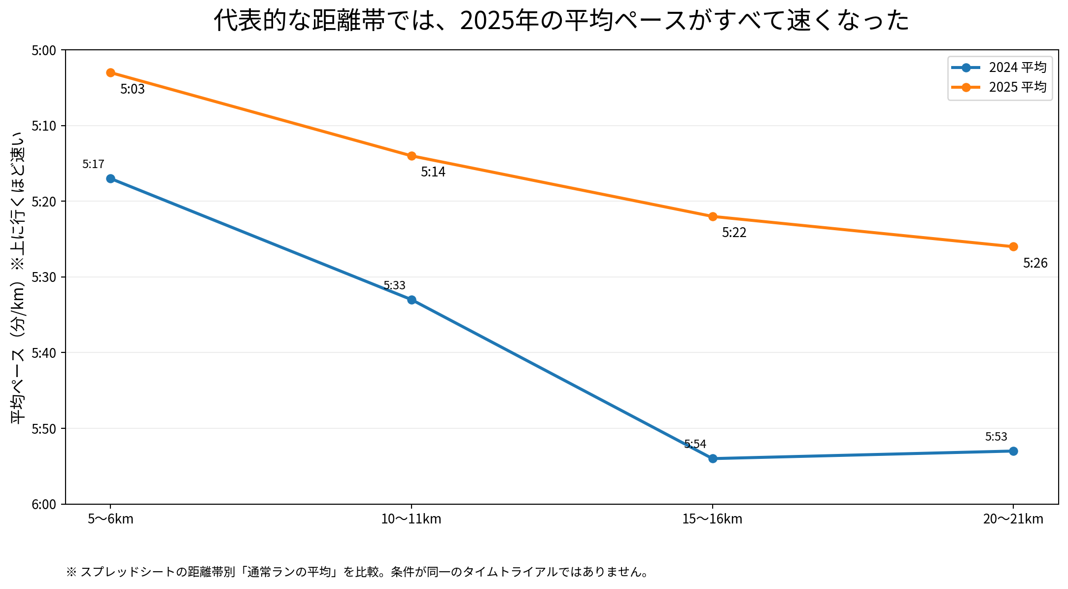 2024年と2025年の距離帯別平均ペース比較