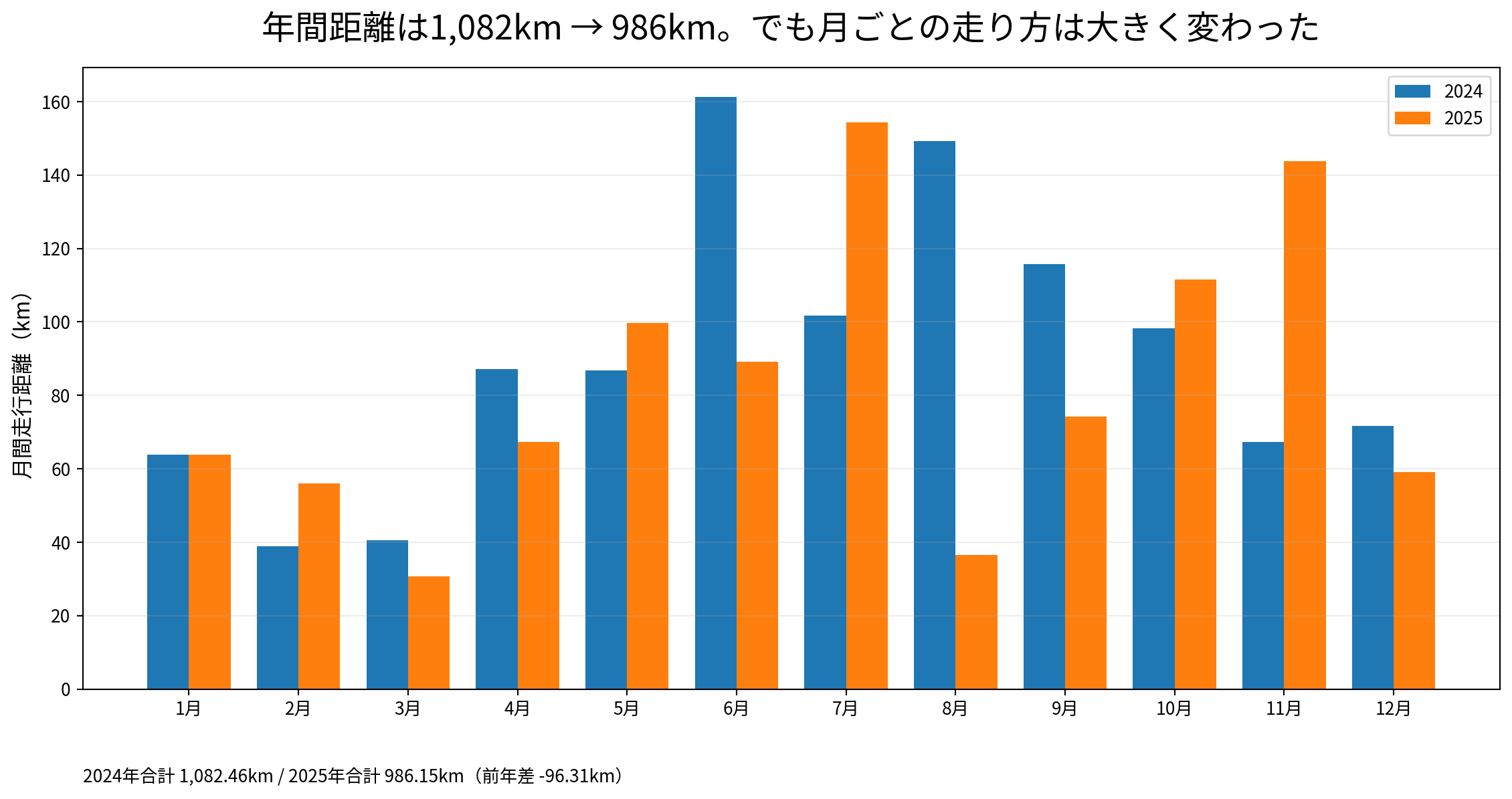 2024年と2025年の月別ランニング距離比較