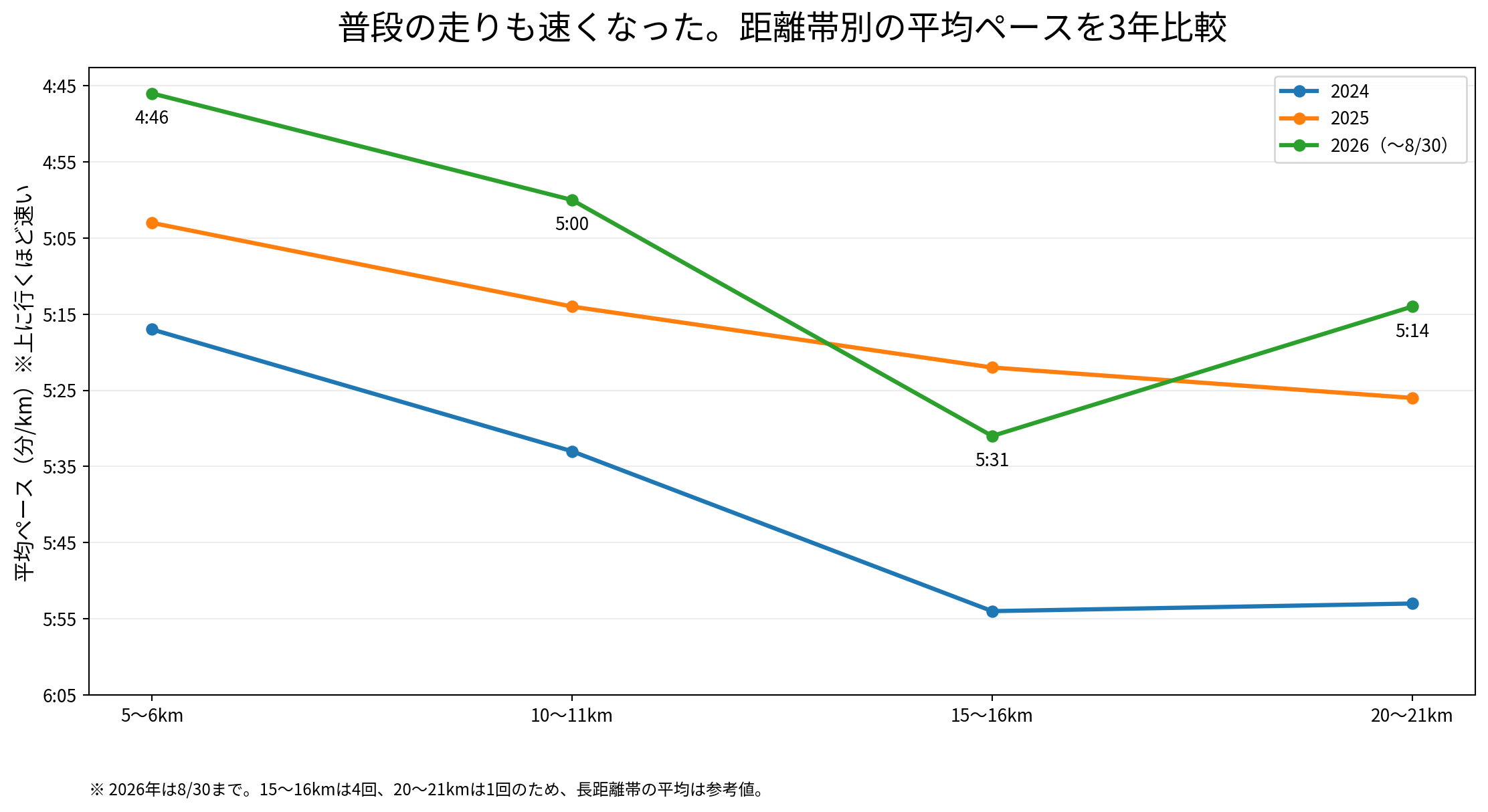 2024年から2026年の距離帯別平均ペース比較