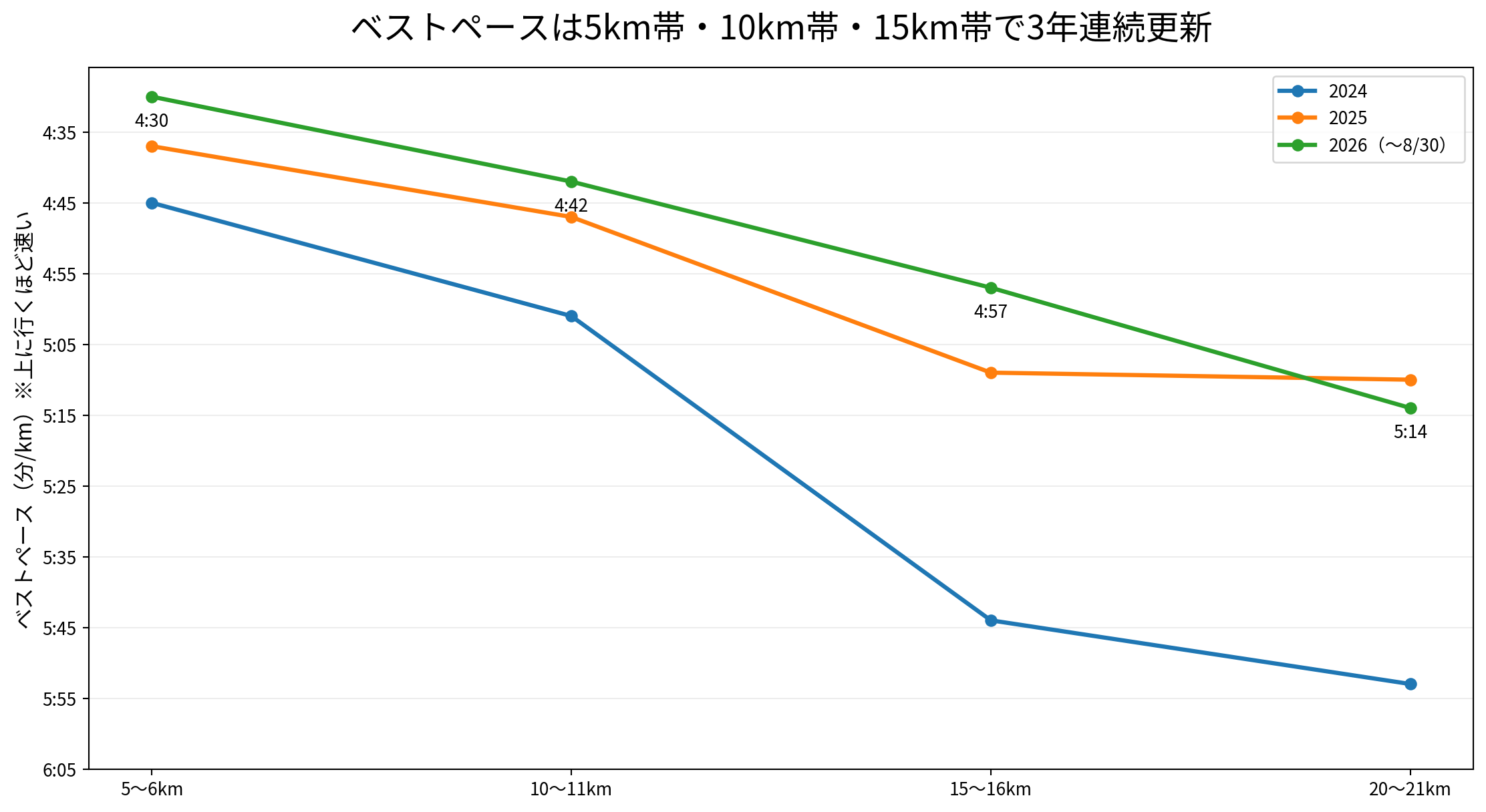 2024年から2026年の距離帯別ベストペース比較
