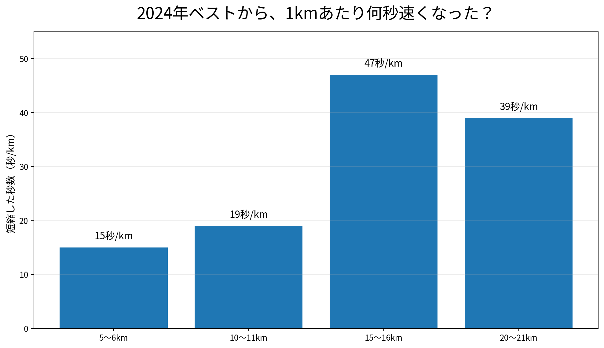 2024年から2026年までに短縮した1kmあたりの秒数