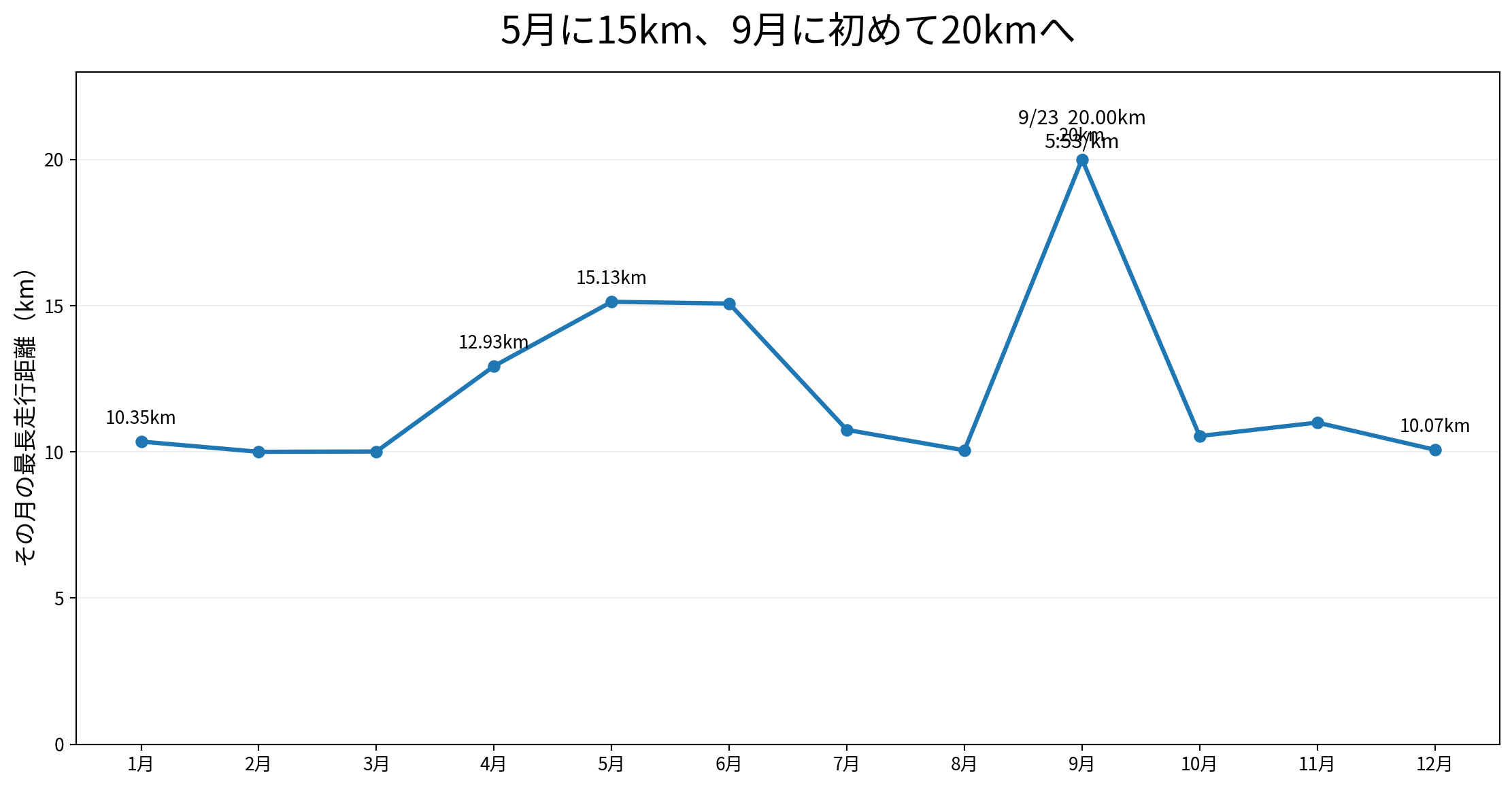 2024年各月の最長走行距離