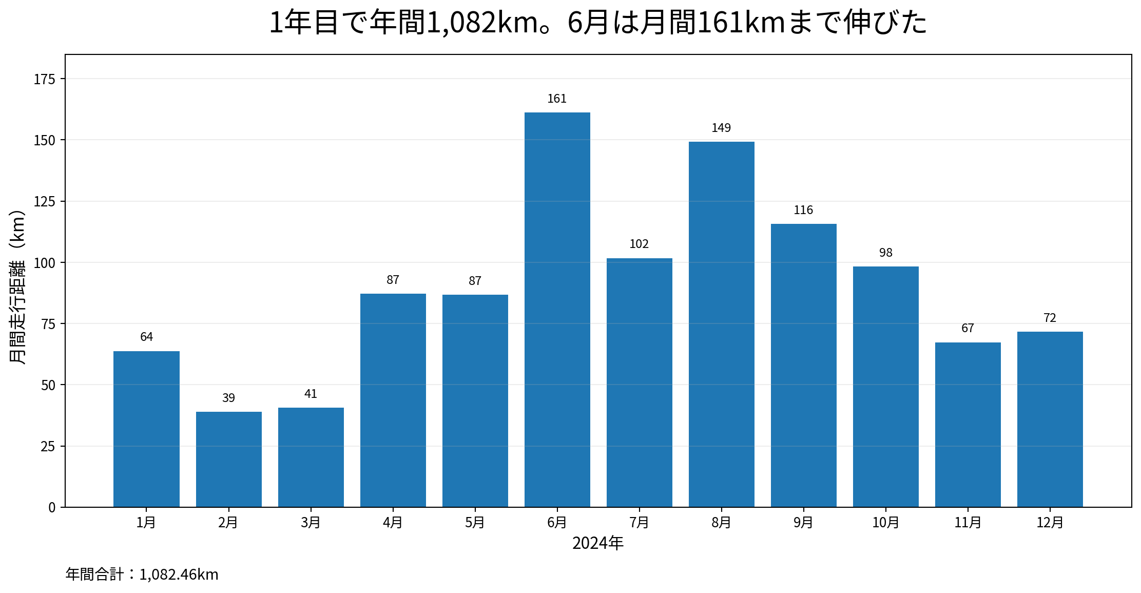 2024年の月別ランニング距離