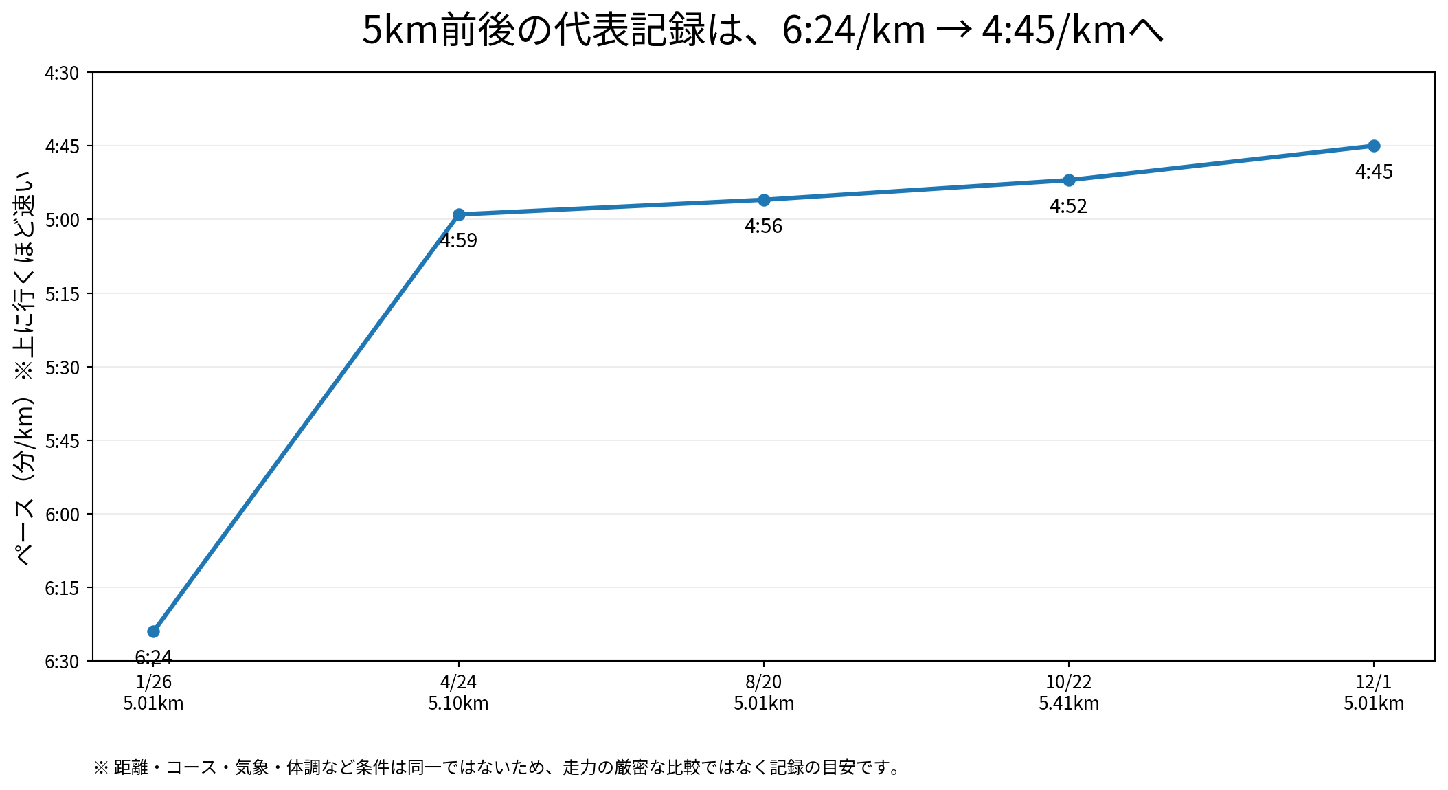 2024年の5km前後の代表的なペース変化