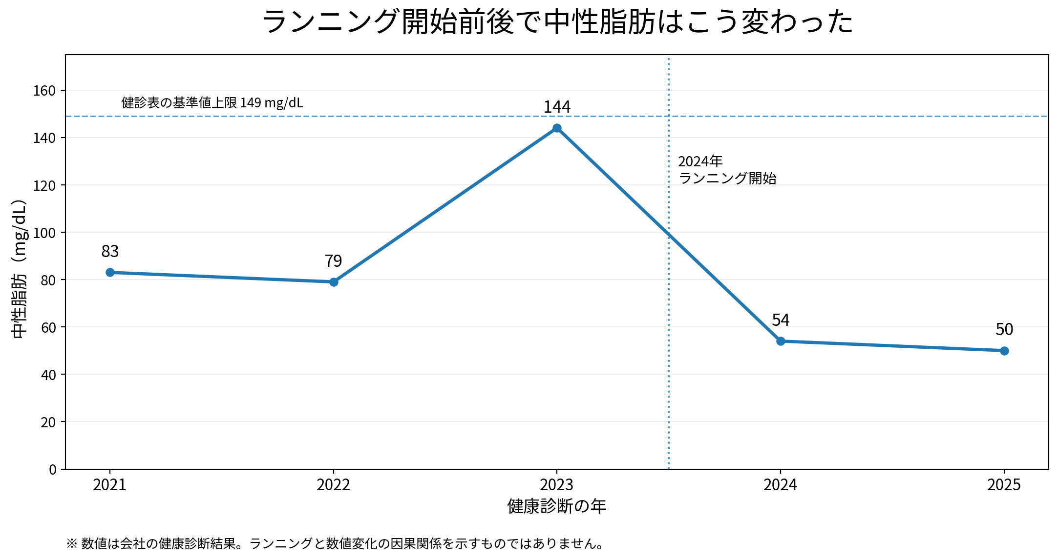 2021年から2025年までの中性脂肪の推移。2024年にランニングを開始。